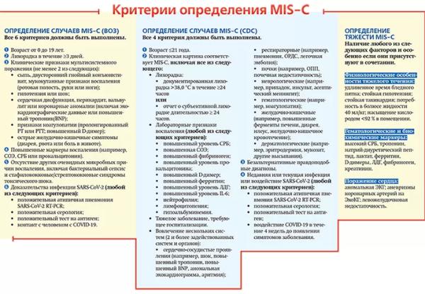 Мультисистемный воспалительный синдром у детей на фоне перенесенной коронавирусной инфекции		 
			Мультисистемный воспалительный синдром у детей на фоне перенесенной коронавирусной инфекции