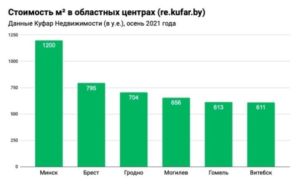 Самое дорогое жилье в Минске и Бресте, а самое дешевое – в Гомельской области