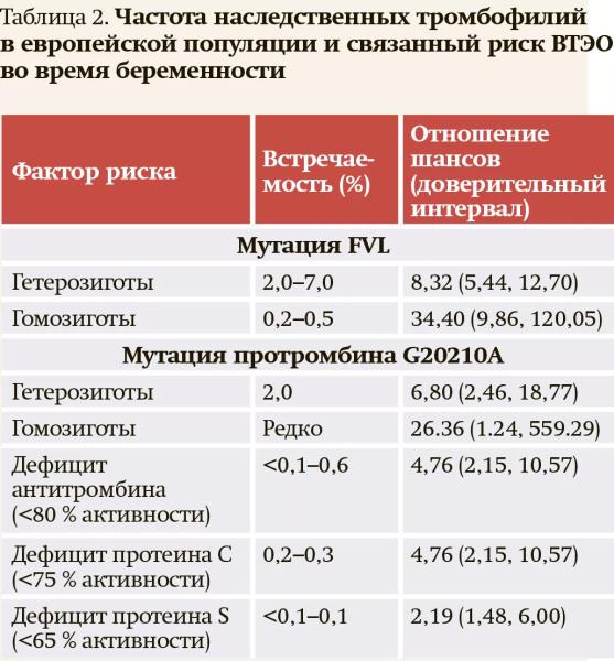 
			Тромбозы у беременных: алгоритм ведения пациенток		