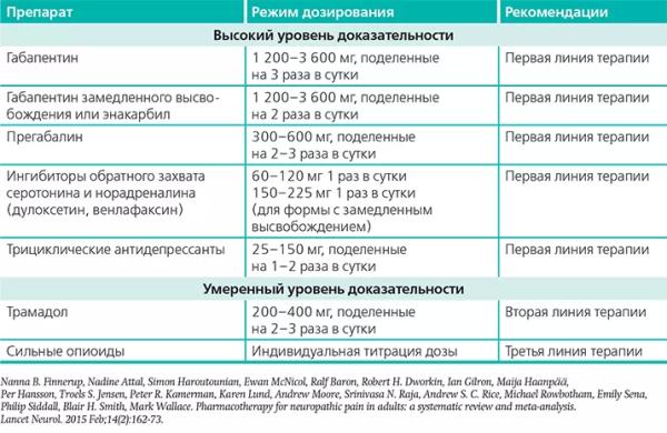 
			Нейропатическая боль: трудный пациент. Часть 2		