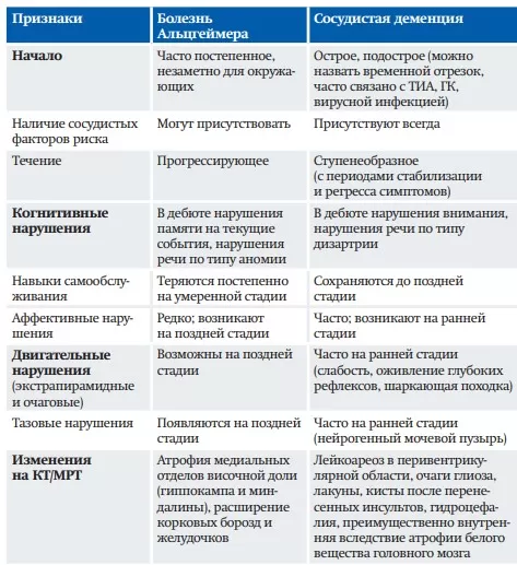 Диагностика деменции: ориентиры для практика		 
			Диагностика деменции: ориентиры для практика