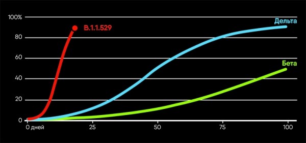 Новый вариант SARS-CoV-2 "омикрон" вызывает серьезные опасения в Европе и у ВОЗ		 
			Новый вариант SARS-CoV-2 "омикрон" вызывает серьезные опасения в Европе и у ВОЗ