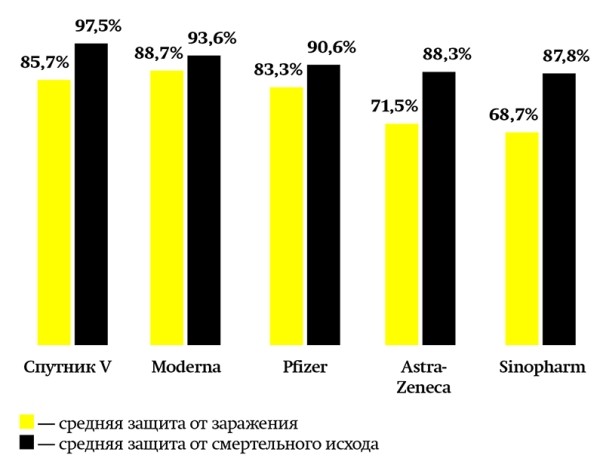 «Спутник V»: результат по опережающей		 
			«Спутник V»: результат по опережающей