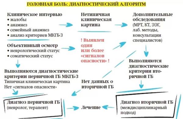 Головная боль напряжения и мигрень: ошибки диагностики и лечения		 
			Головная боль напряжения и мигрень: ошибки диагностики и лечения