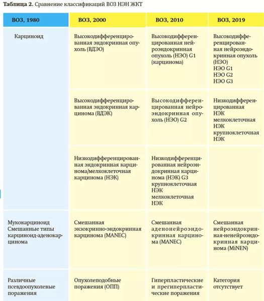 
			Современные подходы к диагностике и лечению нейроэндокринных новообразований		