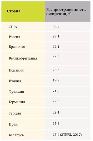 Эндокринные и метаболические риски при COVID-19. Часть 1. Ожирение		 
			Эндокринные и метаболические риски при COVID-19. Часть 1. Ожирение