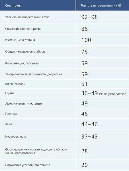 
			Синдром Кушинга у детей		