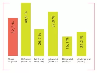 Эндокринные и метаболические риски при COVID-19. Часть 1. Ожирение		 
			Эндокринные и метаболические риски при COVID-19. Часть 1. Ожирение