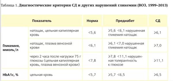 
			Современная классификация и диагностика сахарного диабета		