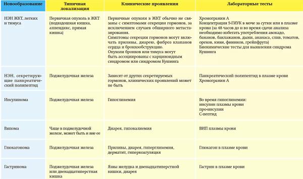 
			Современные подходы к диагностике и лечению нейроэндокринных новообразований		