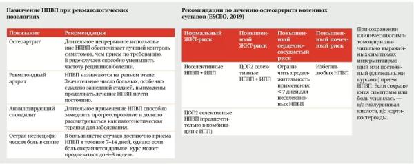 
			Рекомендации по применению НПВП при ревматических заболеваниях		