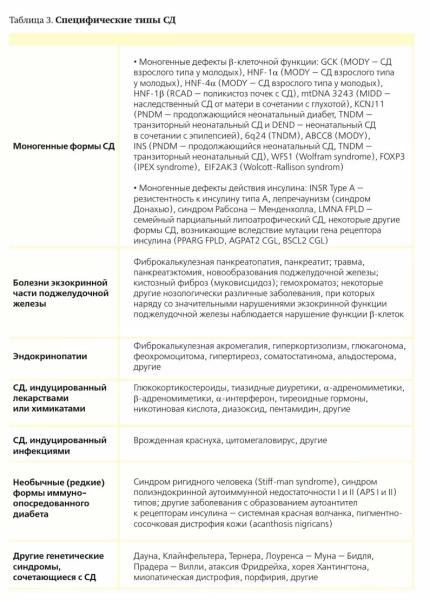 
			Современная классификация и диагностика сахарного диабета		