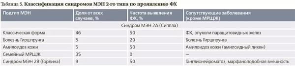 Онкоэндокринология: синдром множественной эндокринной неоплазии 2А типа		 
			Онкоэндокринология: синдром множественной эндокринной неоплазии 2А типа