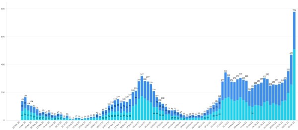 В Великобритании COVID-19 в 3 раза чаще заражаются маленькие дети
В Великобритании COVID-19 в 3 раза чаще заражаются маленькие дети