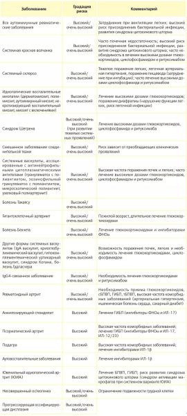 Ревматические заболевания и COVID-19 в вопросах и ответах		 
			Ревматические заболевания и COVID-19 в вопросах и ответах