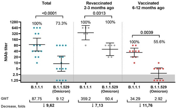 Эффективность бустера «Спутник Лайт» против варианта «омикрон»		 
			Эффективность бустера «Спутник Лайт» против варианта «омикрон»