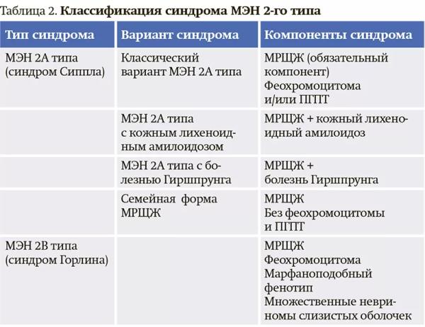 Онкоэндокринология: синдром множественной эндокринной неоплазии 2А типа		 
			Онкоэндокринология: синдром множественной эндокринной неоплазии 2А типа