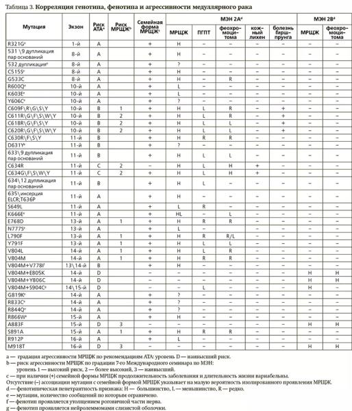 Онкоэндокринология: синдром множественной эндокринной неоплазии 2А типа		 
			Онкоэндокринология: синдром множественной эндокринной неоплазии 2А типа