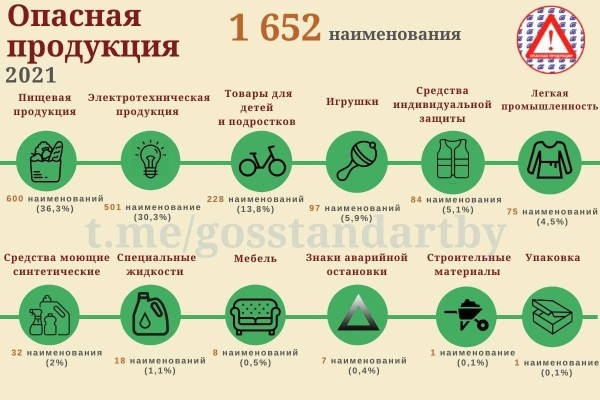 Более 1,6 тыс. наименований опасной продукции запретили продавать в Беларуси Более 1,6 тыс. наименований опасной продукции запретили продавать в Беларуси