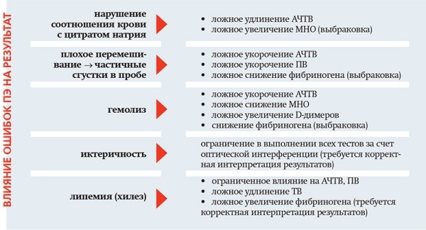 Почему не получается коагулограмма		 
			Почему не получается коагулограмма