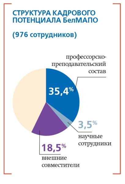 БелМАПО оценила результаты работы в 2021 году		 
			БелМАПО оценила результаты работы в 2021 году