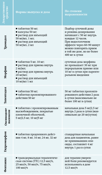 Хроническая боль в амбулаторной терапевтической практике. Часть 2		 
			Хроническая боль в амбулаторной терапевтической практике. Часть 2