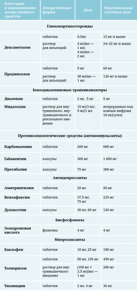 Хроническая боль в амбулаторной терапевтической практике. Часть 2		 
			Хроническая боль в амбулаторной терапевтической практике. Часть 2