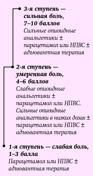Хроническая боль в амбулаторной терапевтической практике. Часть 2		 
			Хроническая боль в амбулаторной терапевтической практике. Часть 2