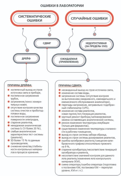
			Алгоритм поиска ошибок в лаборатории		