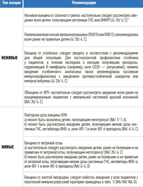 
        Вакцинация детей с ревматическими заболеваниями + аудио			
        
        