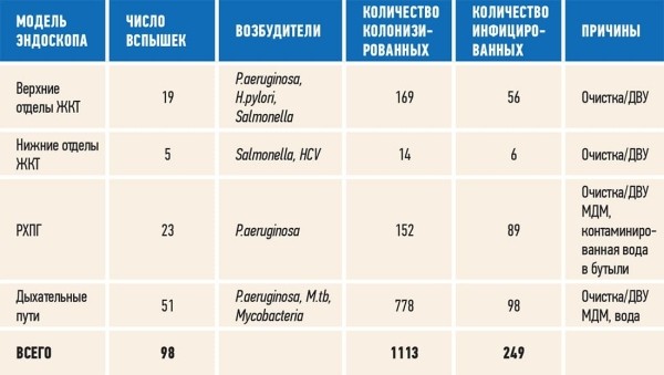 
        Современные подходы к обработке эндоскопов: от выбора средств до условий хранения + аудио			
        
        