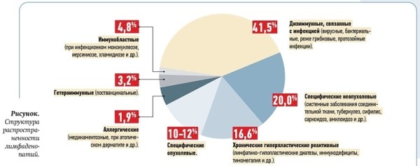 
        Инфекция как причина лимфаденопатии у детей			    