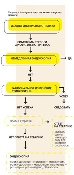 
         Изжога: от простого симптома  к диагнозу и эффективной терапии			    