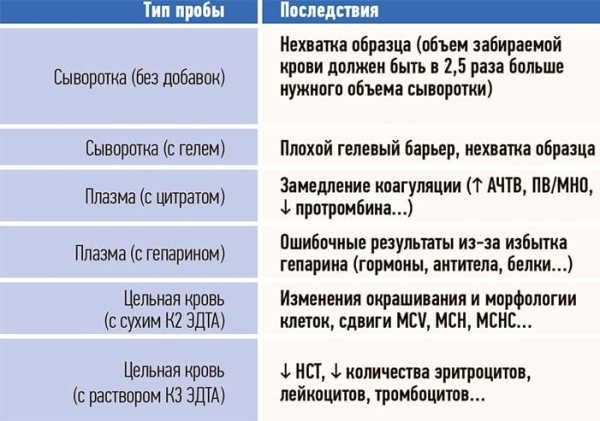 Проблемные вопросы преаналитического этапа			     
        Проблемные вопросы преаналитического этапа