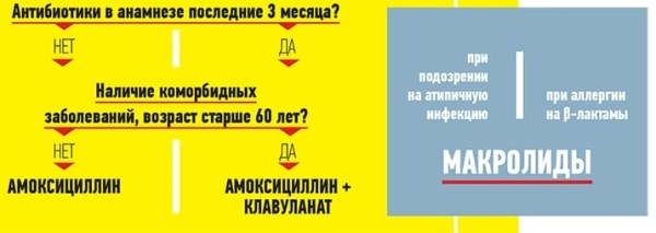 
        Пять частых ошибок антибиотикотерапии респираторных инфекций в амбулаторной практике			    