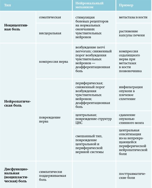 Хроническая боль в амбулаторной терапевтической практике. Часть 1			     
        Хроническая боль в амбулаторной терапевтической практике. Часть 1