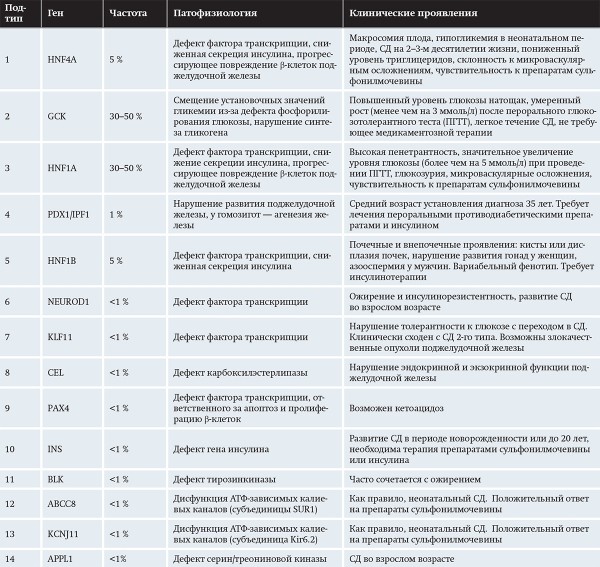 Моногенные формы сахарного диабета у детей			     
        Моногенные формы сахарного диабета у детей