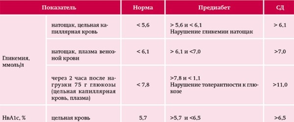 
        Предиабет: мало знать, надо бороться			    