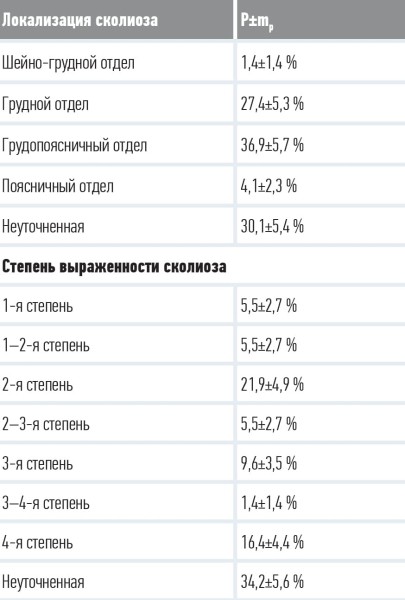 Сколиоз в акушерской практике			     
        Сколиоз в акушерской практике