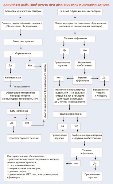 
        На приеме пациент с хроническим запором: опыт российских специалистов			    