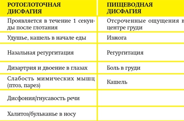 Дисфагия: алгоритм действий. Часть 1
Дисфагия: алгоритм действий. Часть 1