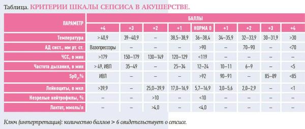 
        Цервицит и хориоамнионит у беременных с истмико-цервикальной недостаточностью			    