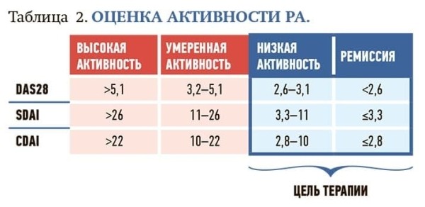 Современный взгляд на проблему ревматоидного артрита			     
        Современный взгляд на проблему ревматоидного артрита