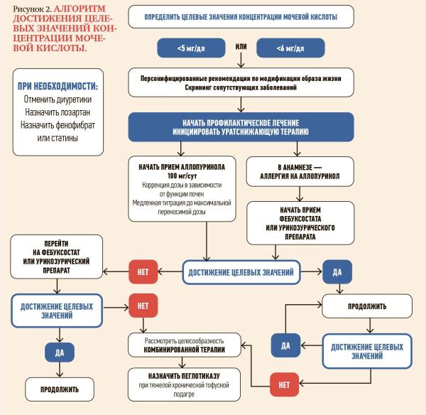 
        О мочевой кислоте и не только: гиперурикемия в практике кардиолога			    