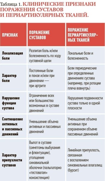 Суставной синдром в амбулаторной терапевтической практике			     
        Суставной синдром в амбулаторной терапевтической практике