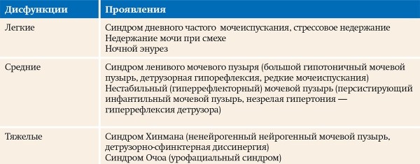 
        Нейрогенный мочевой пузырь                    