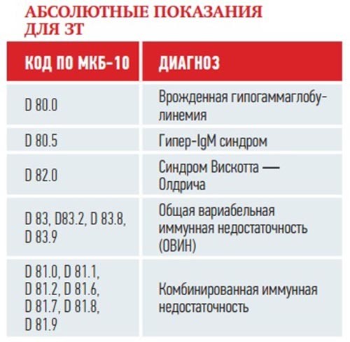 Заместительная терапия препаратами иммуноглобулина для подкожного введения у пациентов детского возраста с ПИД                      
        Заместительная терапия препаратами иммуноглобулина для подкожного введения у пациентов детского возраста с ПИД