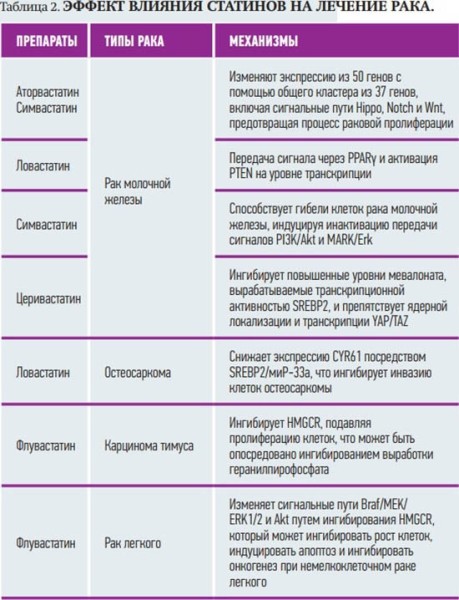 Гиполипидемическая терапия у пациентов с онкологическими заболеваниями                     
        Гиполипидемическая терапия у пациентов с онкологическими заболеваниями