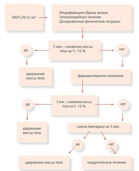 
        Фармакотерапия ожирения                    