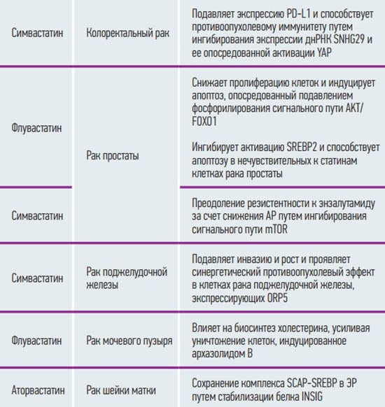 
        Гиполипидемическая терапия у пациентов с онкологическими заболеваниями                    